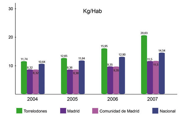 Torrelodones supera la media nacional y regional en recogida selectiva de vidrio